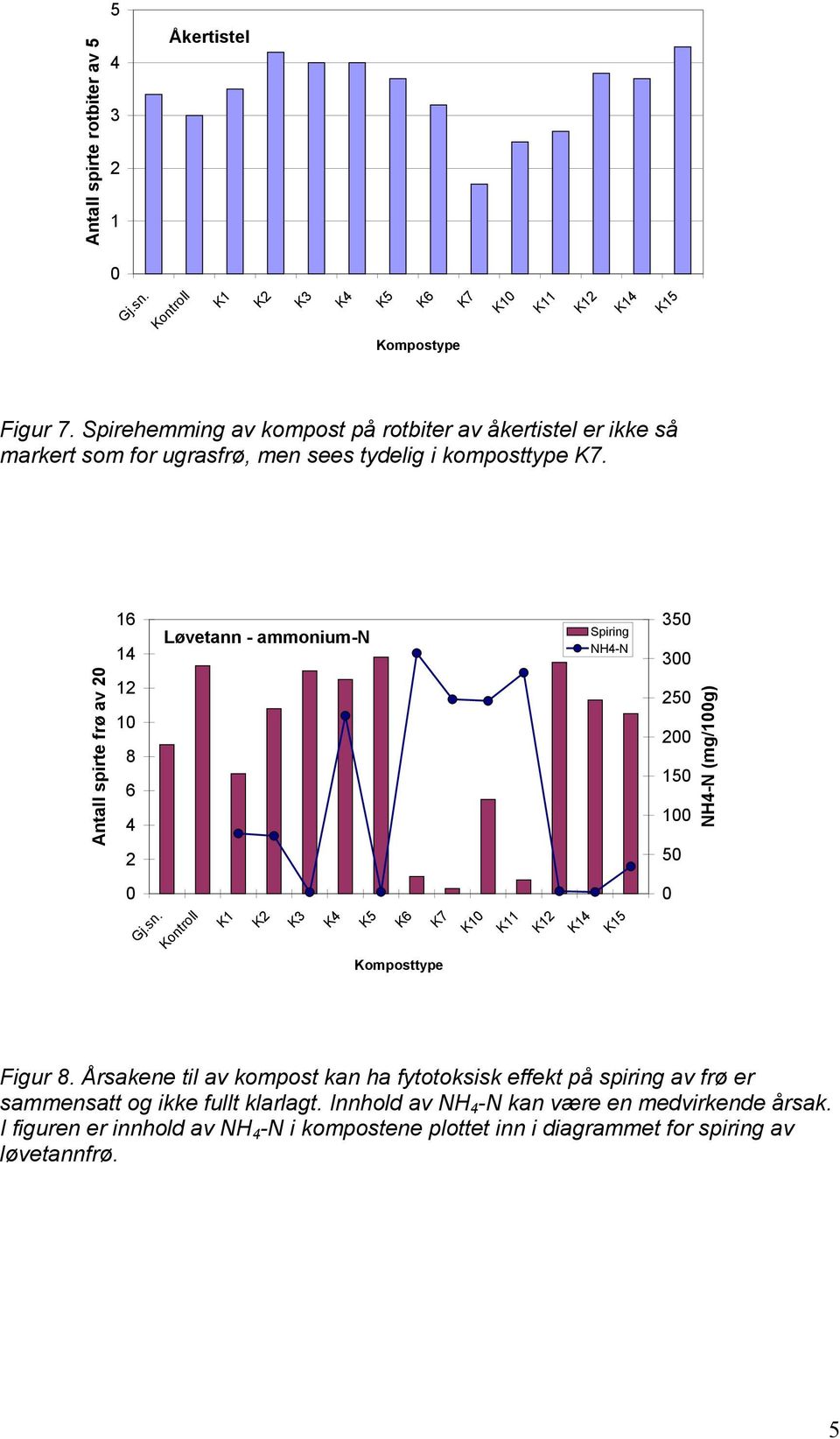 Antall spirte frø av 8 Løvetann - ammonium-n Spiring NH-N NH-N (mg/g) K Komposttype Figur 8.