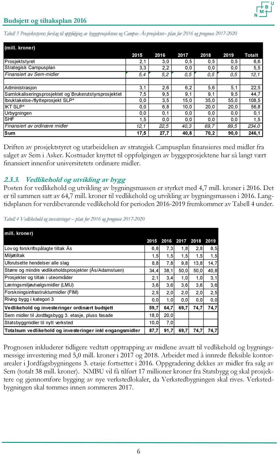 6,2 5,6 5,1 22,5 Samlokaliseringsprosjektet og Brukerutstyrsprosjektet 7,5 9,5 9,1 9,1 9,5 44,7 Ibruktakelse-/flytteprosjekt SLP* 0,0 3,5 15,0 35,0 55,0 108,5 IKT SLP* 0,0 6,8 10,0 20,0 20,0 56,8