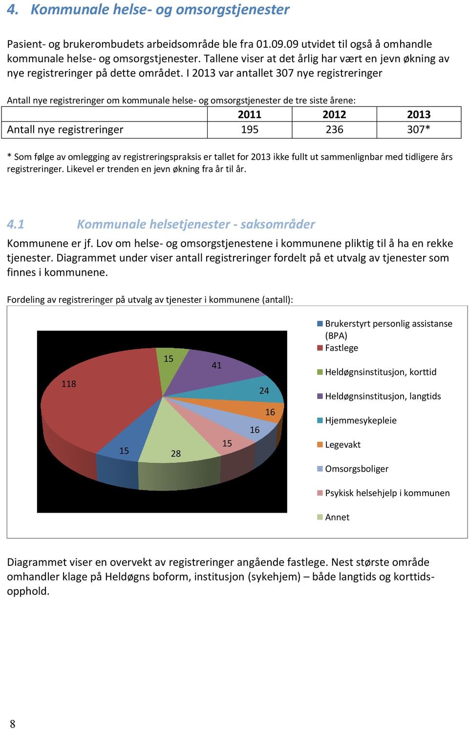 I 2013 var antallet 307 nye registreringer Antall nye registreringer om kommunale helse- og omsorgstjenester de tre siste årene: 2011 2012 2013 Antall nye registreringer 195 236 307* * Som følge av