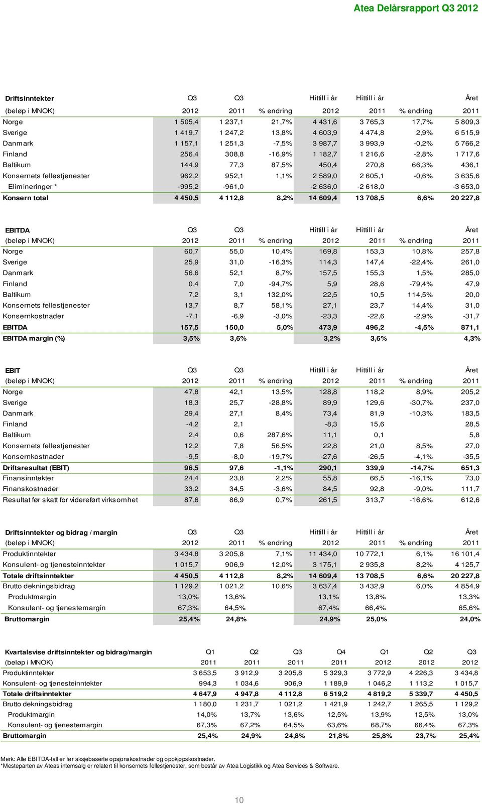 Konsernets fellestjenester 962,2 952,1 1,1% 2 589,0 2 605,1-0,6% 3 635,6 Elimineringer * -995,2-961,0-2 636,0-2 618,0-3 653,0 Konsern total 4 450,5 4 112,8 8,2% 14 609,4 13 708,5 6,6% 20 227,8 EBITDA