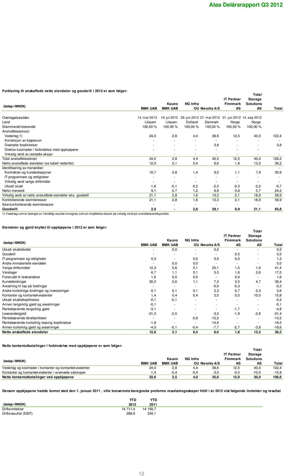 sep 2012 Land Litauen Litauen Estland Danmark Norge Norge Stemmerett/eierandel 100,00 % 100,00 % 100,00 % 100,00 % 100,00 % 100,00 % Anskaffelseskost: Vederlag 1) 24,0 2,8 4,4 38,6 12,5 40,0 122,4