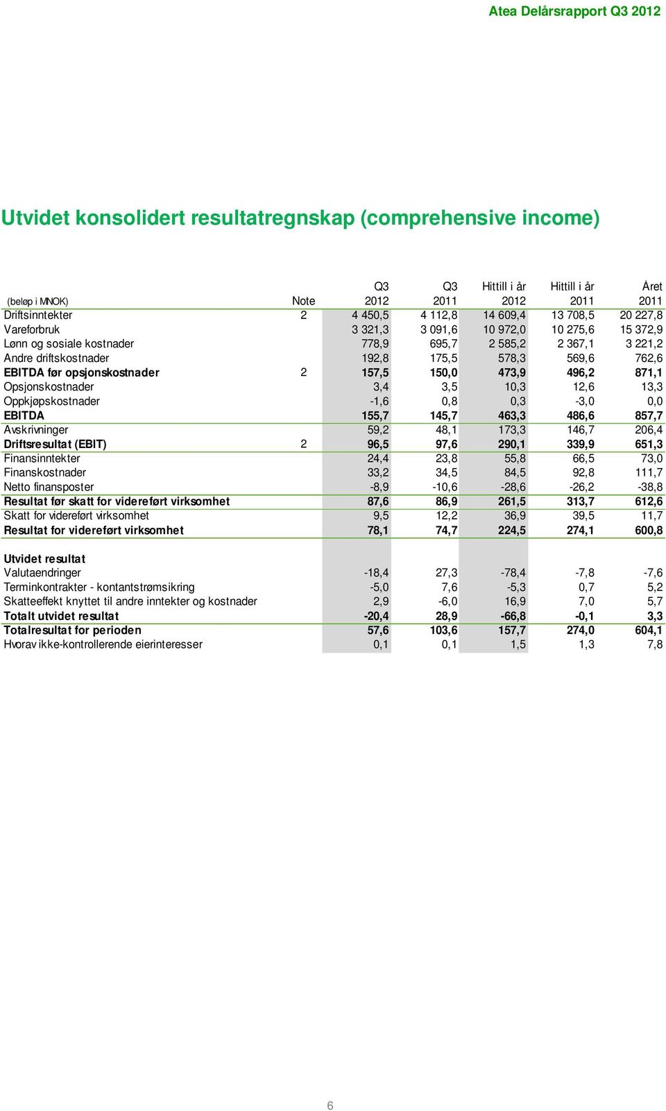 opsjonskostnader 2 157,5 150,0 473,9 496,2 871,1 Opsjonskostnader 3,4 3,5 10,3 12,6 13,3 Oppkjøpskostnader -1,6 0,8 0,3-3,0 0,0 EBITDA 155,7 145,7 463,3 486,6 857,7 Avskrivninger 59,2 48,1 173,3