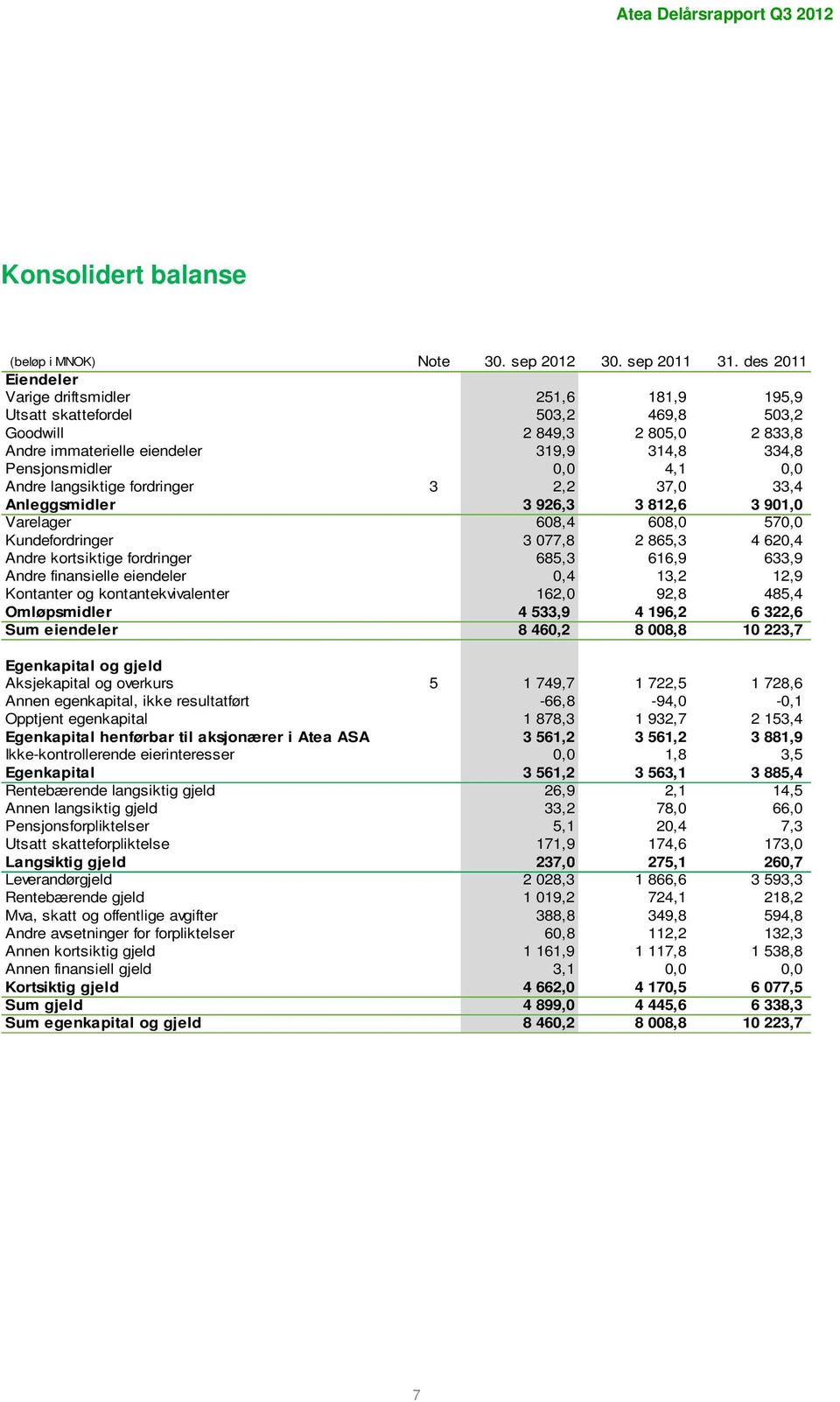 0,0 Andre langsiktige fordringer 3 2,2 37,0 33,4 Anleggsmidler 3 926,3 3 812,6 3 901,0 Varelager 608,4 608,0 570,0 Kundefordringer 3 077,8 2 865,3 4 620,4 Andre kortsiktige fordringer 685,3 616,9