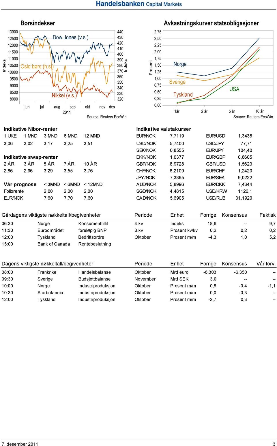 prognose < 3MND < 6MND < 12MND AUD/NOK 5,8996 EUR/DKK 7,4344 Foliorente 2,00 2,00 2,00 SGD/NOK 4,4815 USD/KRW 1126,1 EUR/NOK 7,60 7,70 7,60 CAD/NOK 5,6905 USD/RUB 31,1920 Gårdagens viktigste