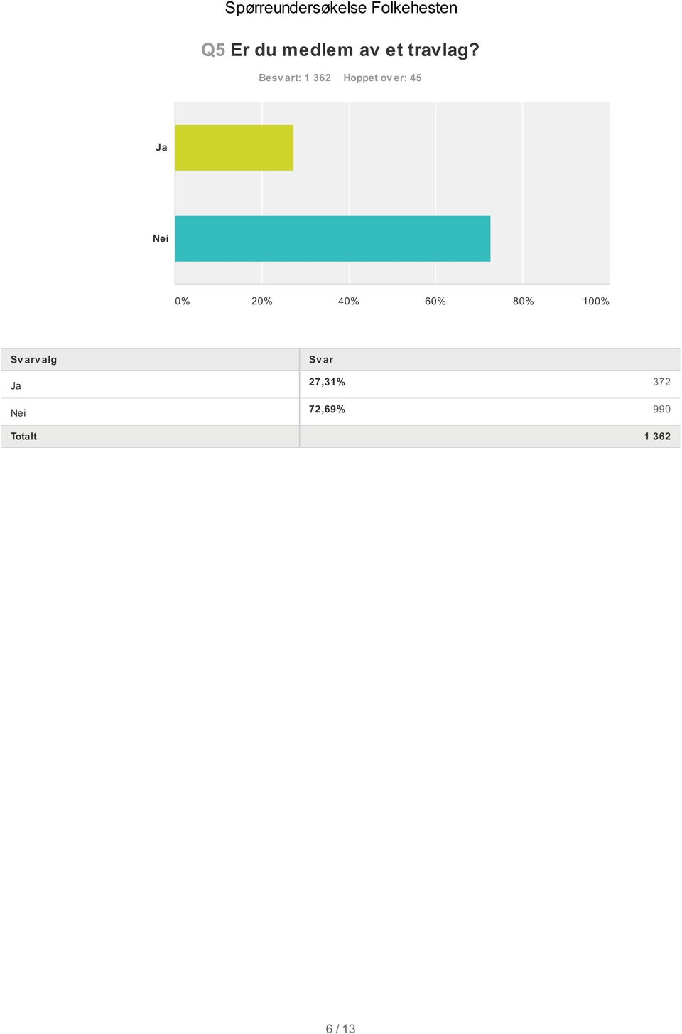 45 Ja Nei v alg Ja Nei 27,31%