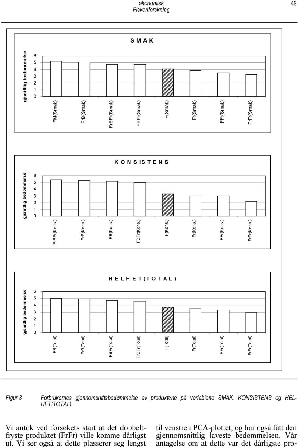 ) H E L H E T (T O T A L ) gjsnittlig bedømmelse 6 5 4 3 2 1 FB(Total) FrB(Total) FBFr(Total) FrBFr(Total) F(Total) Fr(Total) FFr(Total) FrFr(Total) Figur 3 Forbrukernes gjennomsnittsbedømmelse av