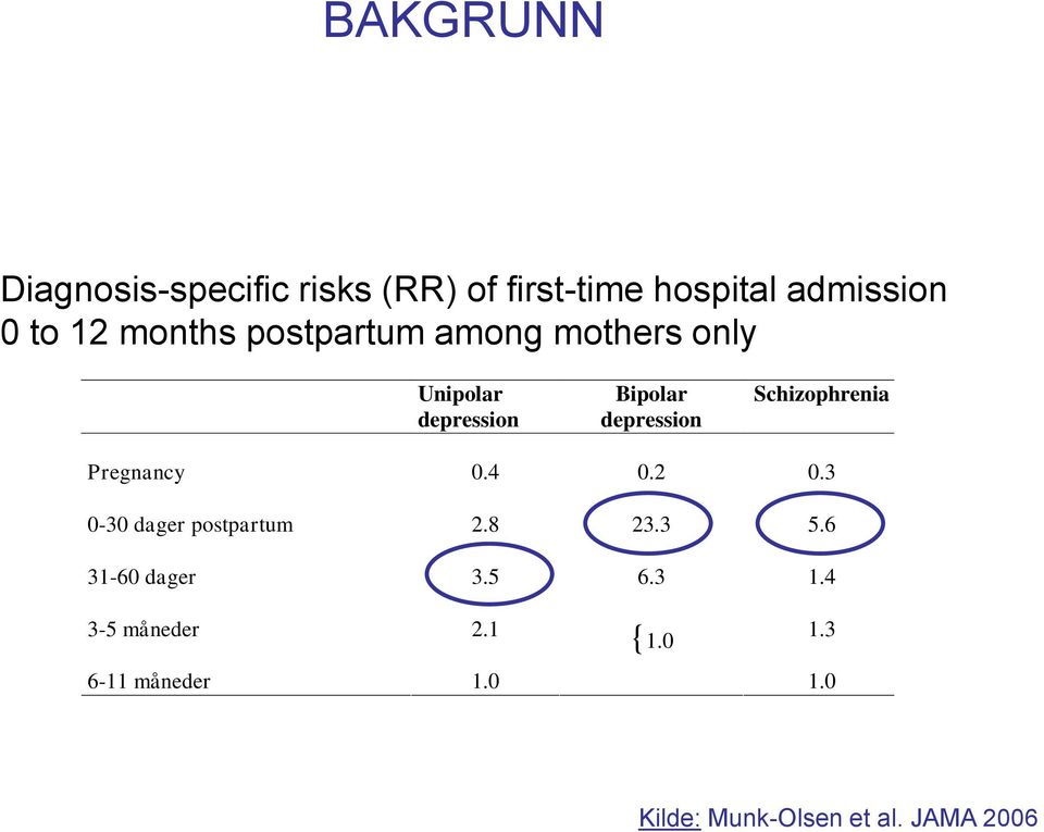 Schizophrenia Pregnancy 0.4 0.2 0.3 0-30 dager postpartum 2.8 23.3 5.