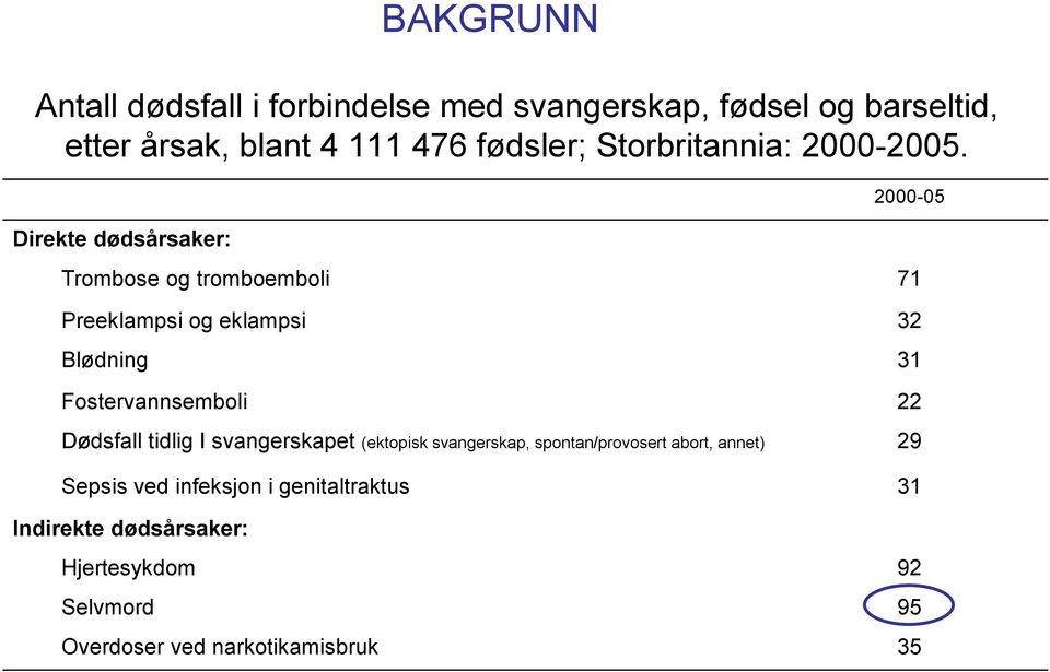 Direkte dødsårsaker: 2000-05 Trombose og tromboemboli 71 Preeklampsi og eklampsi 32 Blødning 31 Fostervannsemboli 22