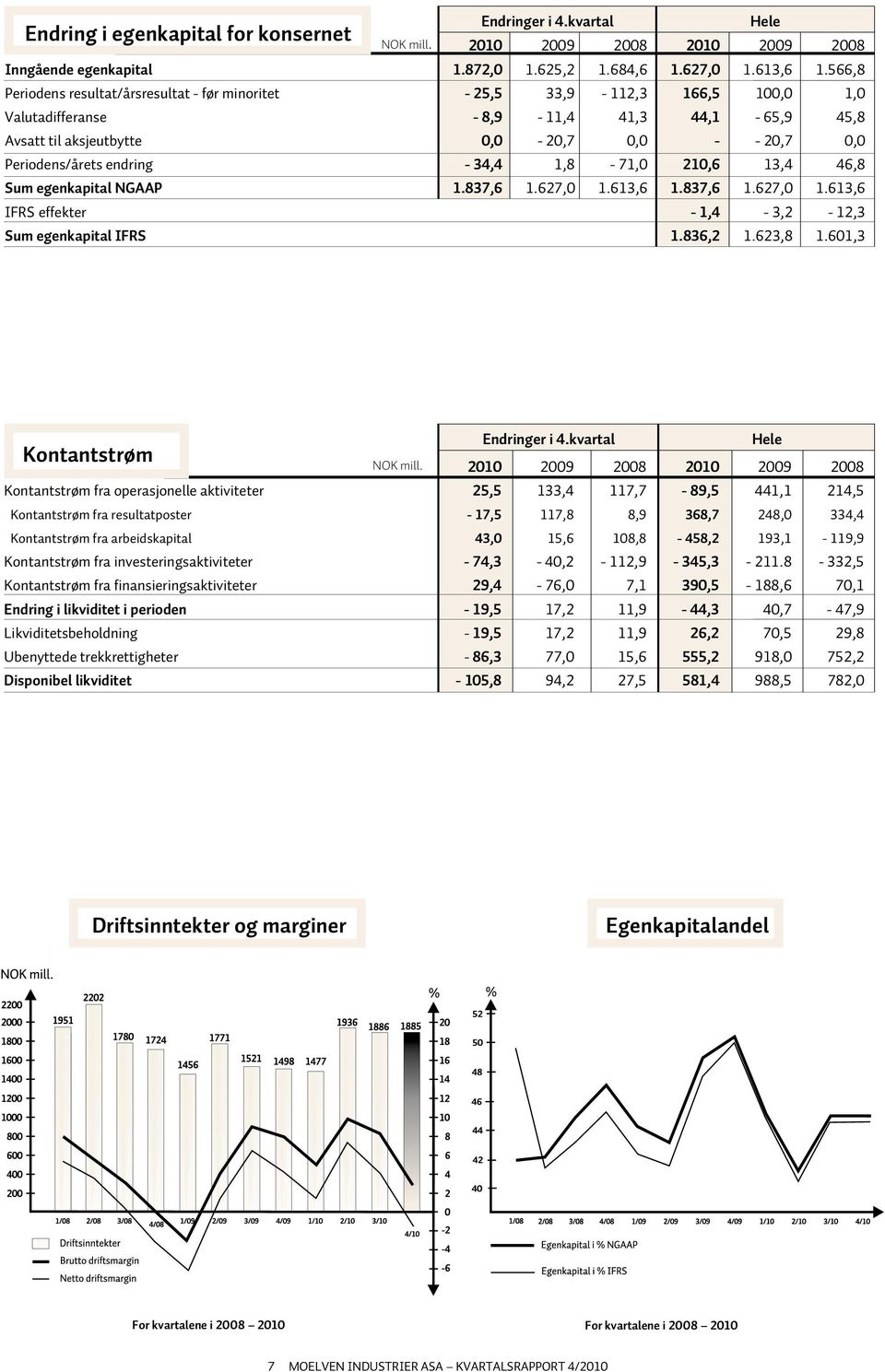 Periodens/årets endring - 34,4 1,8-71,0 210,6 13,4 46,8 Sum egenkapital NGAAP 1.837,6 1.627,0 1.613,6 1.837,6 1.627,0 1.613,6 IFRS effekter - 1,4-3,2-12,3 Sum egenkapital IFRS 1.836,2 1.623,8 1.