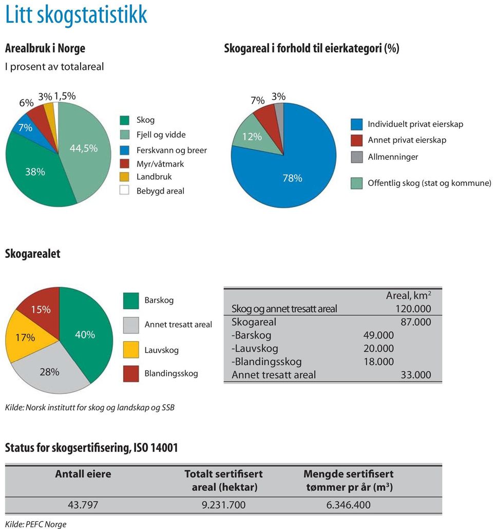 Lauvskog Blandingsskog Areal, km 2 Skog og annet tresatt areal 120.000 Skogareal 87.000 -Barskog 49.000 -Lauvskog 20.000 -Blandingsskog 18.000 Annet tresatt areal 33.