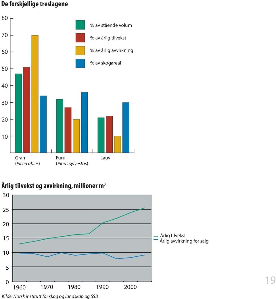 Årlig tilvekst og avvirkning, millioner m 3 30 25 20 15 Årlig tilvekst Årlig avvirkning