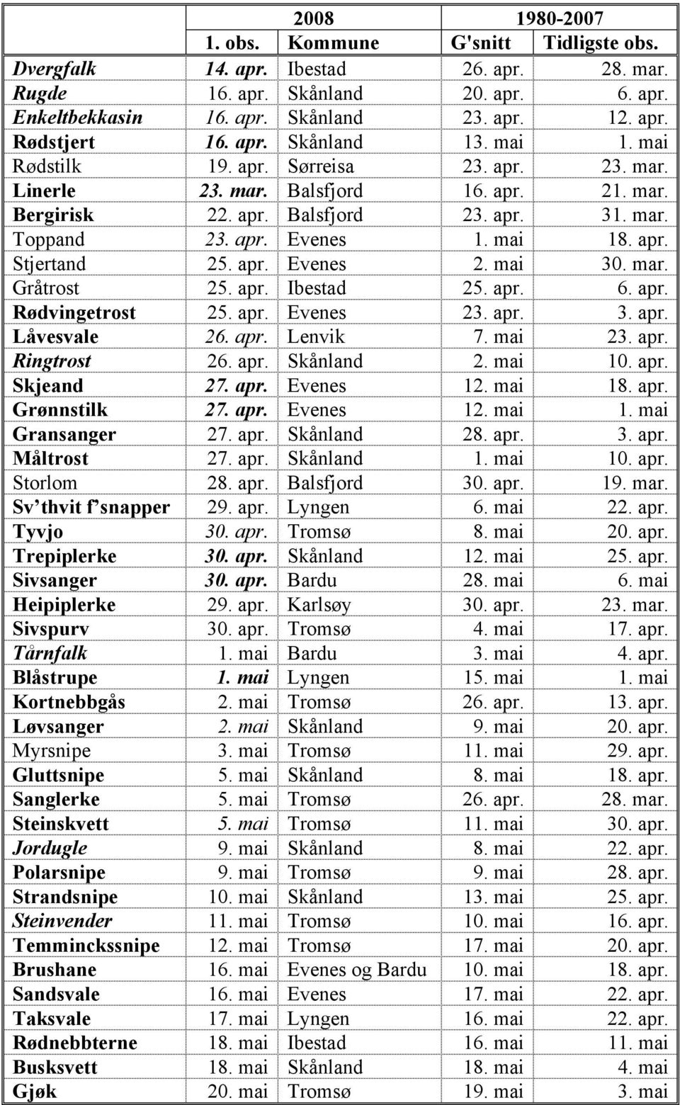 apr. Stjertand 25. apr. Evenes 2. mai 30. mar. Gråtrost 25. apr. Ibestad 25. apr. 6. apr. Rødvingetrost 25. apr. Evenes 23. apr. 3. apr. Låvesvale 26. apr. Lenvik 7. mai 23. apr. Ringtrost 26. apr. Skånland 2.