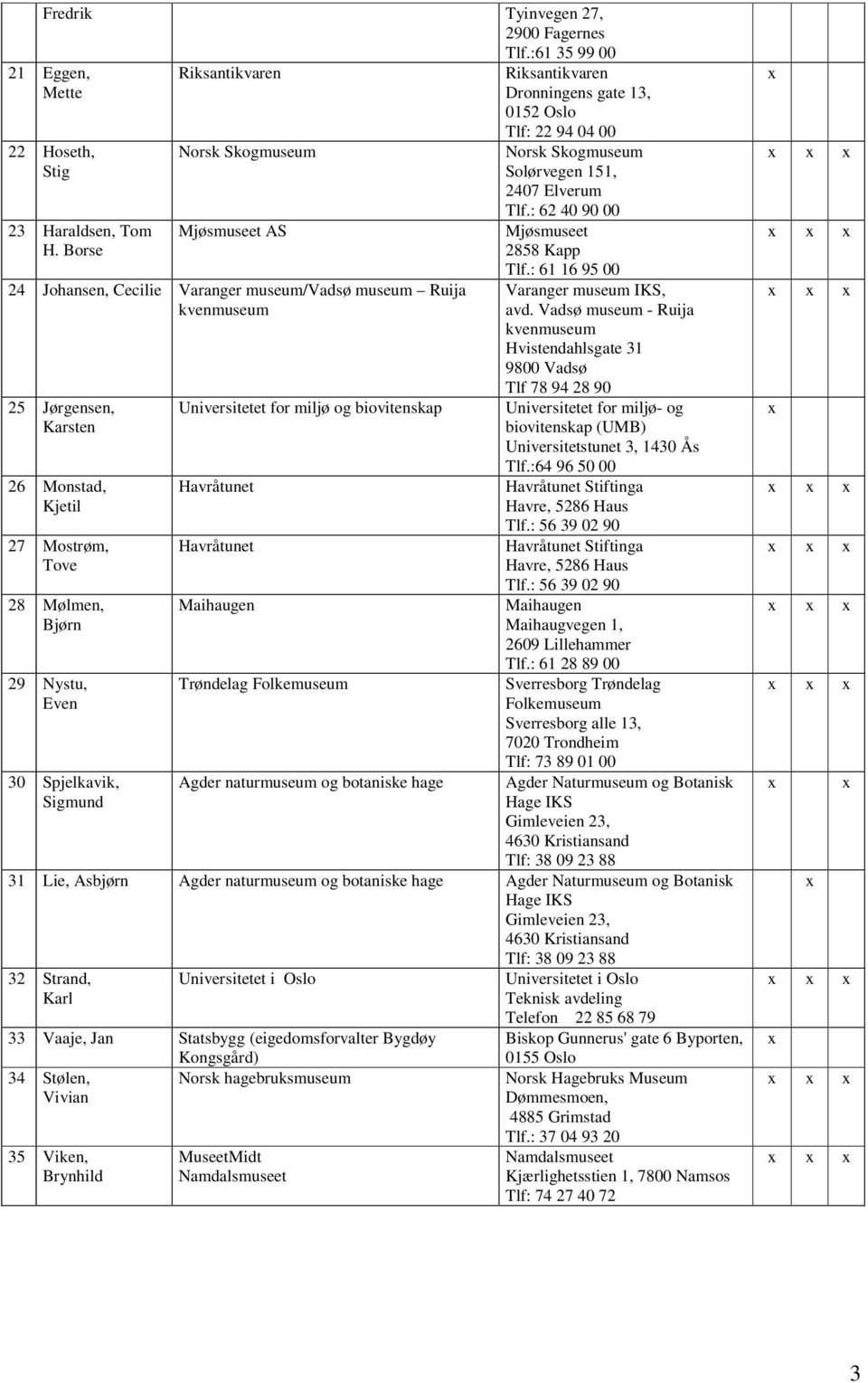 Nystu, Even 30 Spjelkavik, Sigmund Universitetet for miljø og biovitenskap Havråtunet Havråtunet Maihaugen Trøndelag Folkemuseum Agder naturmuseum og botaniske hage Riksantikvaren Dronningens gate