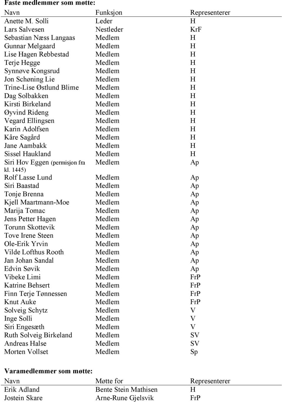 H Trine-Lise Østlund Blime Medlem H Dag Solbakken Medlem H Kirsti Birkeland Medlem H Øyvind Rideng Medlem H Vegard Ellingsen Medlem H Karin Adolfsen Medlem H Kåre Sagård Medlem H Jane Aambakk Medlem