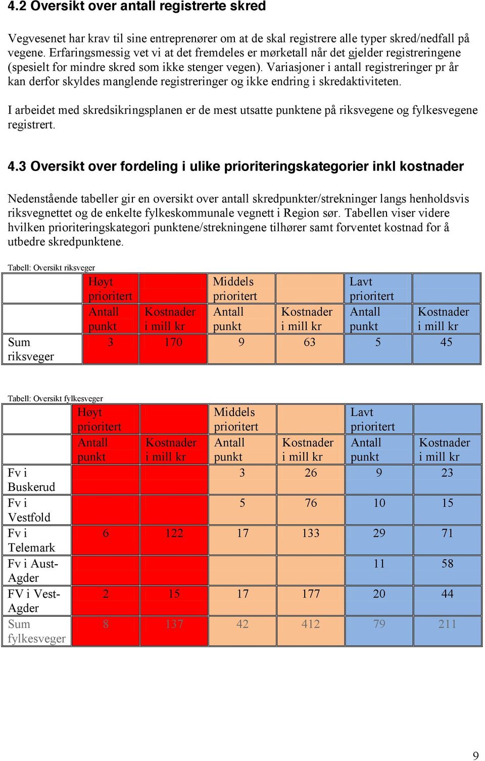 Variasjoner i antall registreringer pr år kan derfor skyldes manglende registreringer og ikke endring i skredaktiviteten.