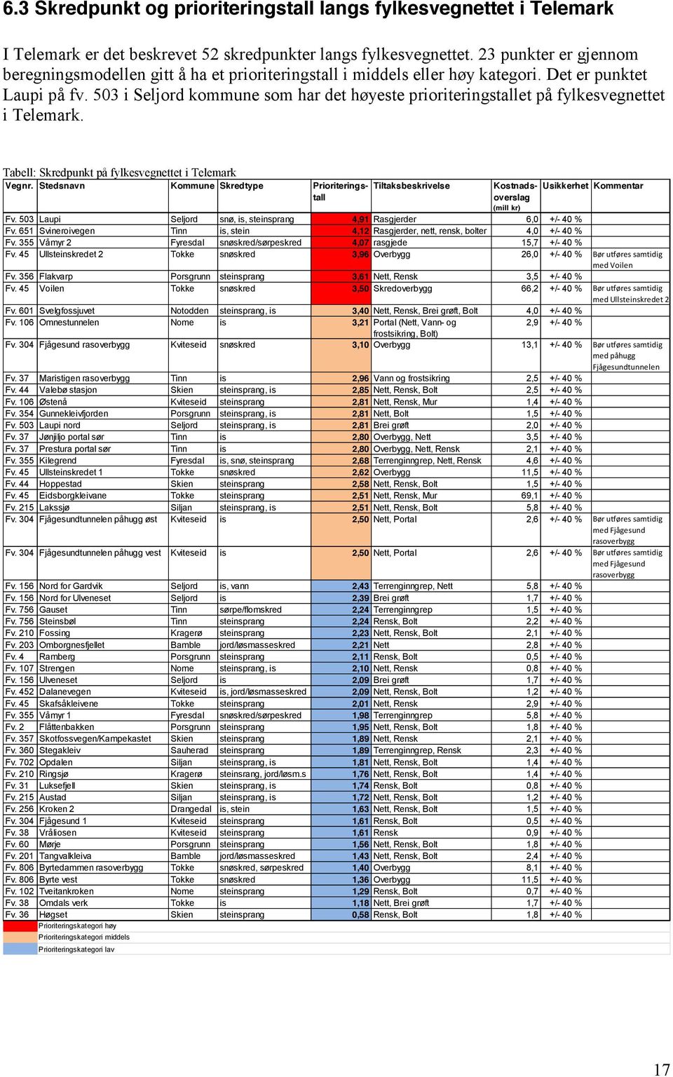 503 i Seljord kommune som har det høyeste prioriteringstallet på fylkesvegnettet i Telemark. Tabell: Skredpunkt på fylkesvegnettet i Telemark Vegnr.