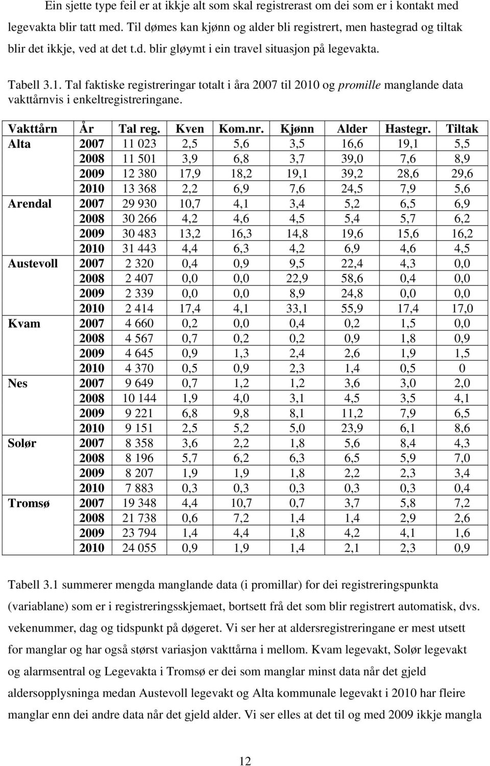 Tal faktiske registreringar totalt i åra 2007 til 2010 og promille manglande data vakttårnvis i enkeltregistreringane. Vakttårn År Tal reg. Kven Kom.nr. Kjønn Alder Hastegr.