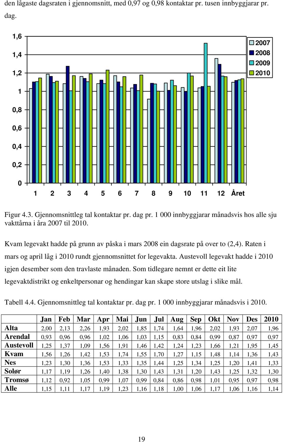 Raten i mars og april låg i 2010 rundt gjennomsnittet for legevakta. Austevoll legevakt hadde i 2010 igjen desember som den travlaste månaden.