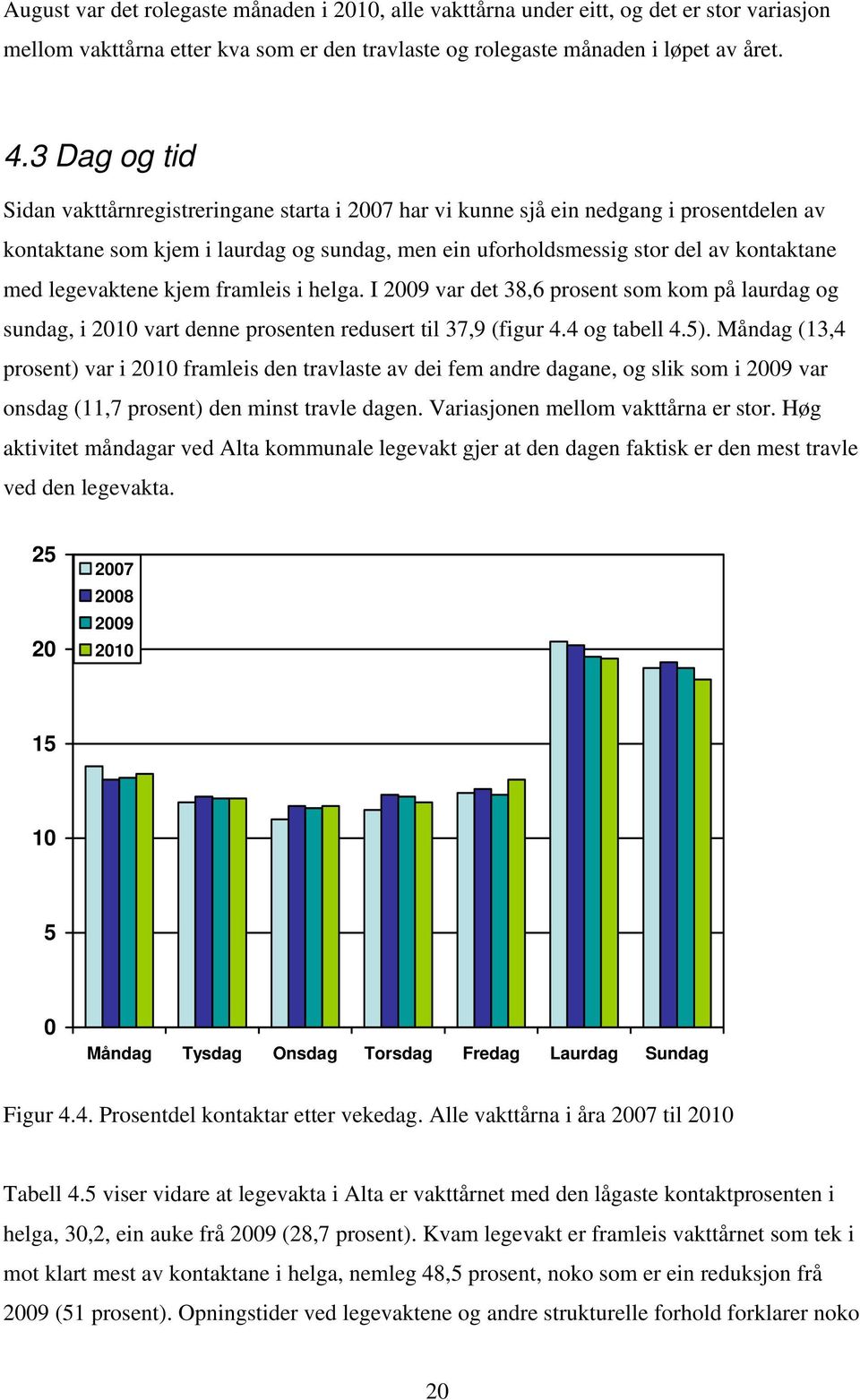 legevaktene kjem framleis i helga. I 2009 var det 38,6 prosent som kom på laurdag og sundag, i 2010 vart denne prosenten redusert til 37,9 (figur 4.4 og tabell 4.5).