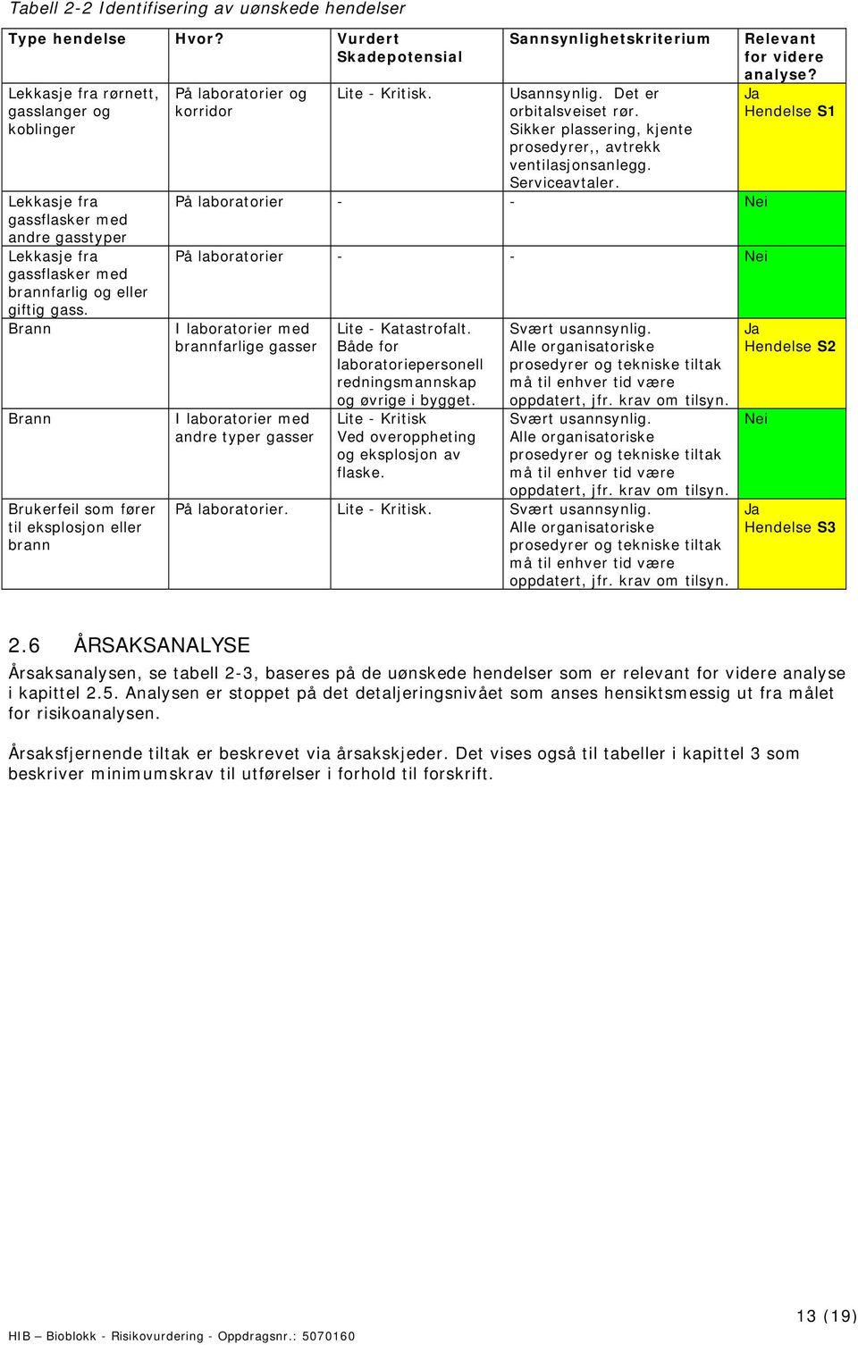 Brann Brann Brukerfeil som fører til eksplosjon eller brann På laboratorier og korridor Lite - Kritisk. Sannsynlighetskriterium Usannsynlig. Det er orbitalsveiset rør.