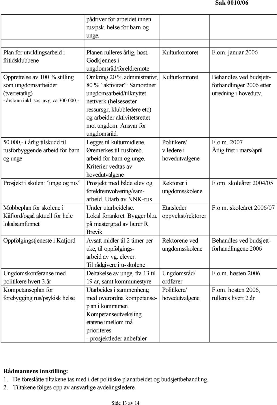 Ungdomskonferanse med politikere hvert 3.år Kompetanseplan for forebygging rus/psykisk helse pådriver for arbeidet innen rus/psk. helse for barn og unge. Planen rulleres årlig, høst.