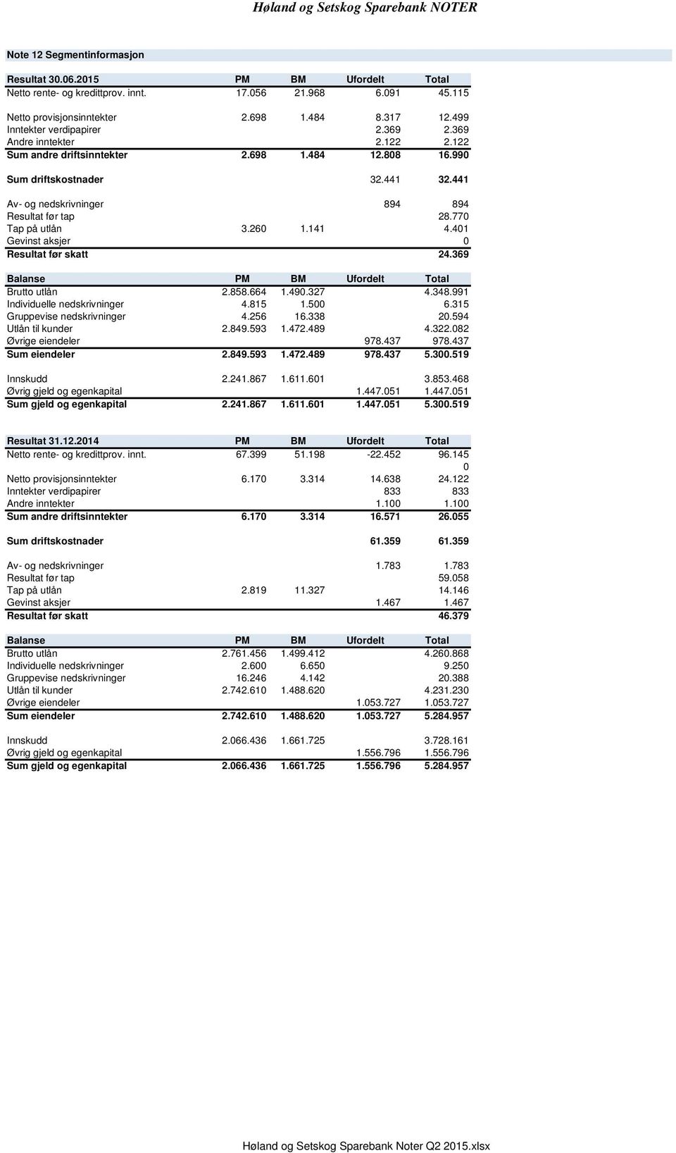 441 Av- og nedskrivninger 894 894 Resultat før tap 28.770 Tap på utlån 3.260 1.141 4.401 Gevinst aksjer 0 Resultat før skatt 24.369 Balanse PM BM Ufordelt Total Brutto utlån 2.858.664 1.490.327 4.348.