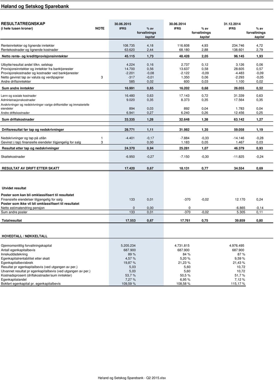 746 4,72 Rentekostnader og lignende kostnader 63.620 2,44 68.180 2,88 138.601 2,79 Netto rente- og kredittprovisjonsinntekter 45.115 1,73 48.428 2,05 96.145 1,93 Utbytte/resultat andel tilkn.