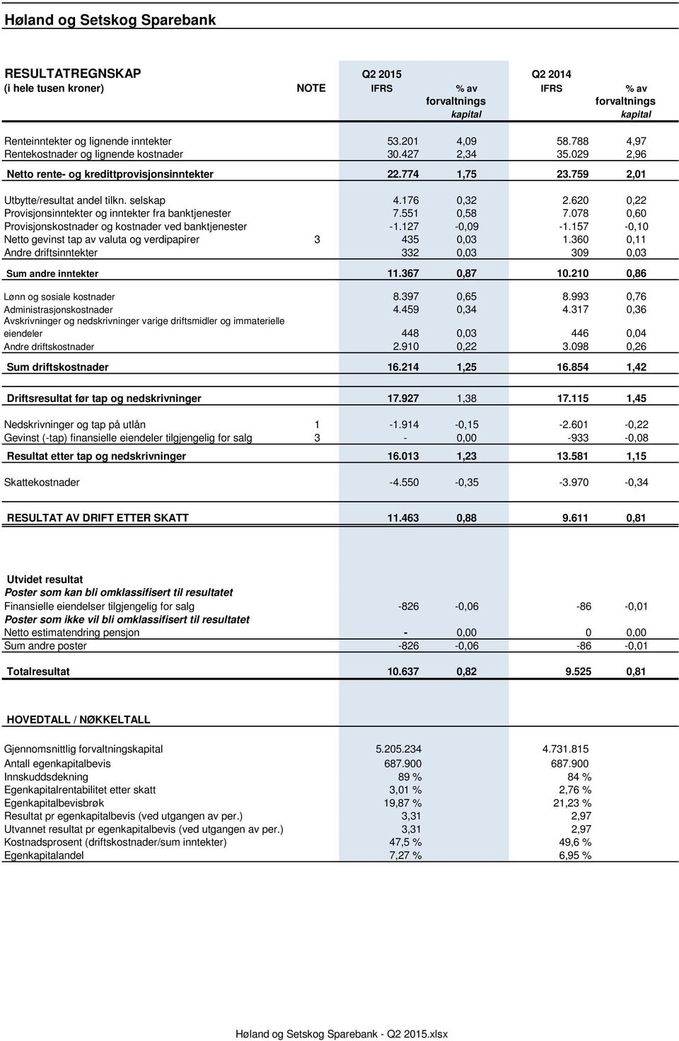 620 0,22 Provisjonsinntekter og inntekter fra banktjenester 7.551 0,58 7.078 0,60 Provisjonskostnader og kostnader ved banktjenester -1.127-0,09-1.