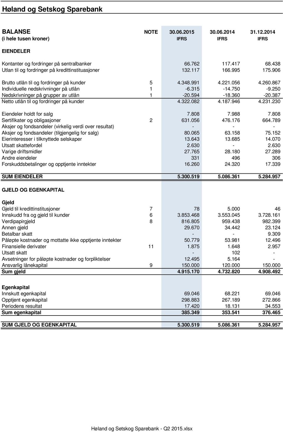 750-9.250 Nedskrivninger på grupper av utlån 1-20.594-18.360-20.387 Netto utlån til og fordringer på kunder 4.322.082 4.187.946 4.231.230 Eiendeler holdt for salg 7.808 7.988 7.