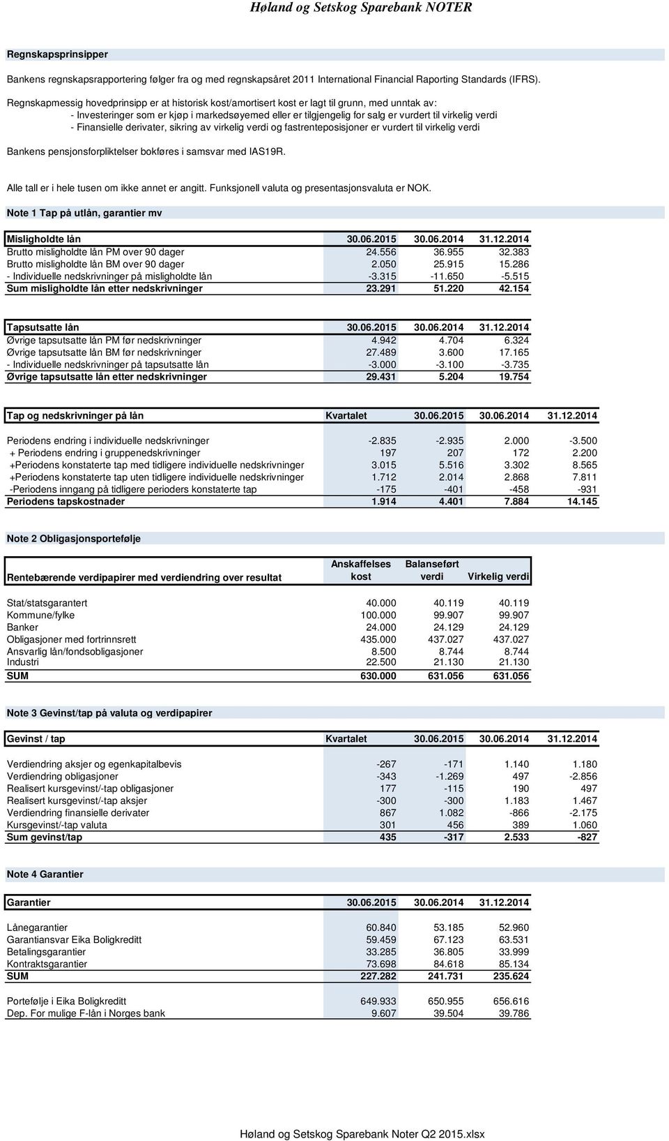 verdi - Finansielle derivater, sikring av virkelig verdi og fastrenteposisjoner er vurdert til virkelig verdi Bankens pensjonsforpliktelser bokføres i samsvar med IAS19R.