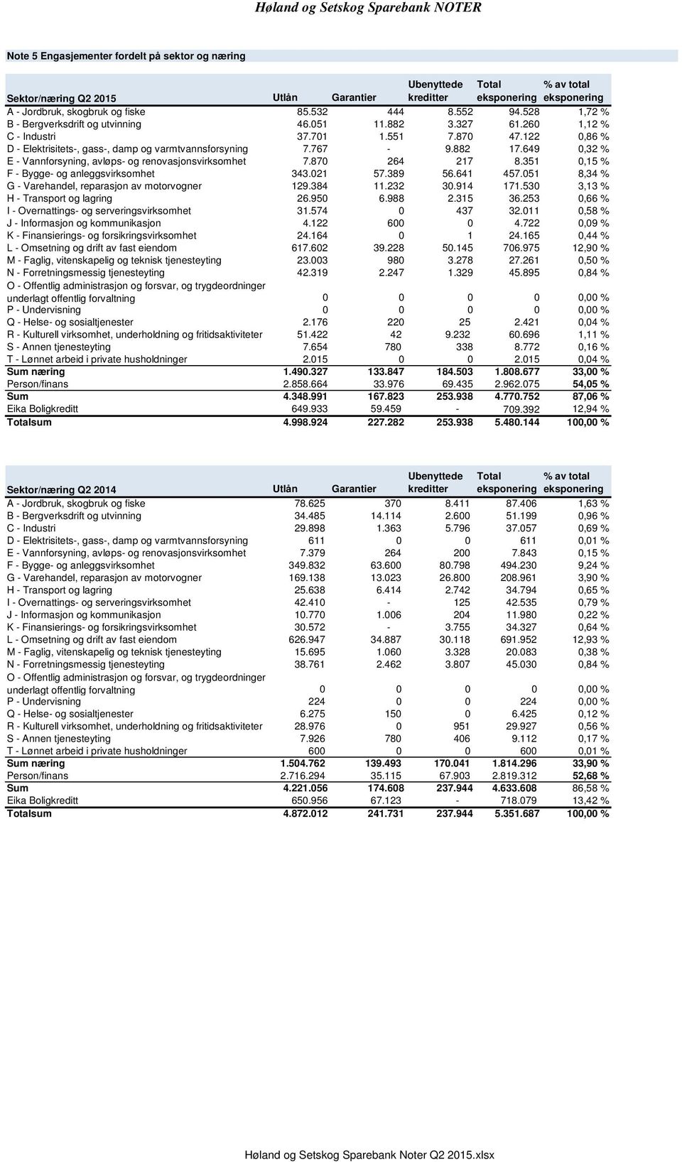 649 0,32 % E - Vannforsyning, avløps- og renovasjonsvirksomhet 7.870 264 217 8.351 0,15 % F - Bygge- og anleggsvirksomhet 343.021 57.389 56.641 457.