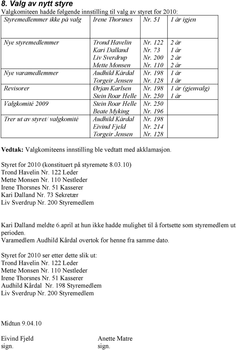 Stein Roar Helle Stein Roar Helle Beate Myking Audhild Kårdal Eivind Fjeld Torgeir Jensen Nr. 122 Nr. 73 Nr. 200 Nr. 110 Nr. 198 Nr. 128 Nr. 198 Nr. 250 Nr. 250 Nr. 196 Nr. 198 Nr. 214 Nr.