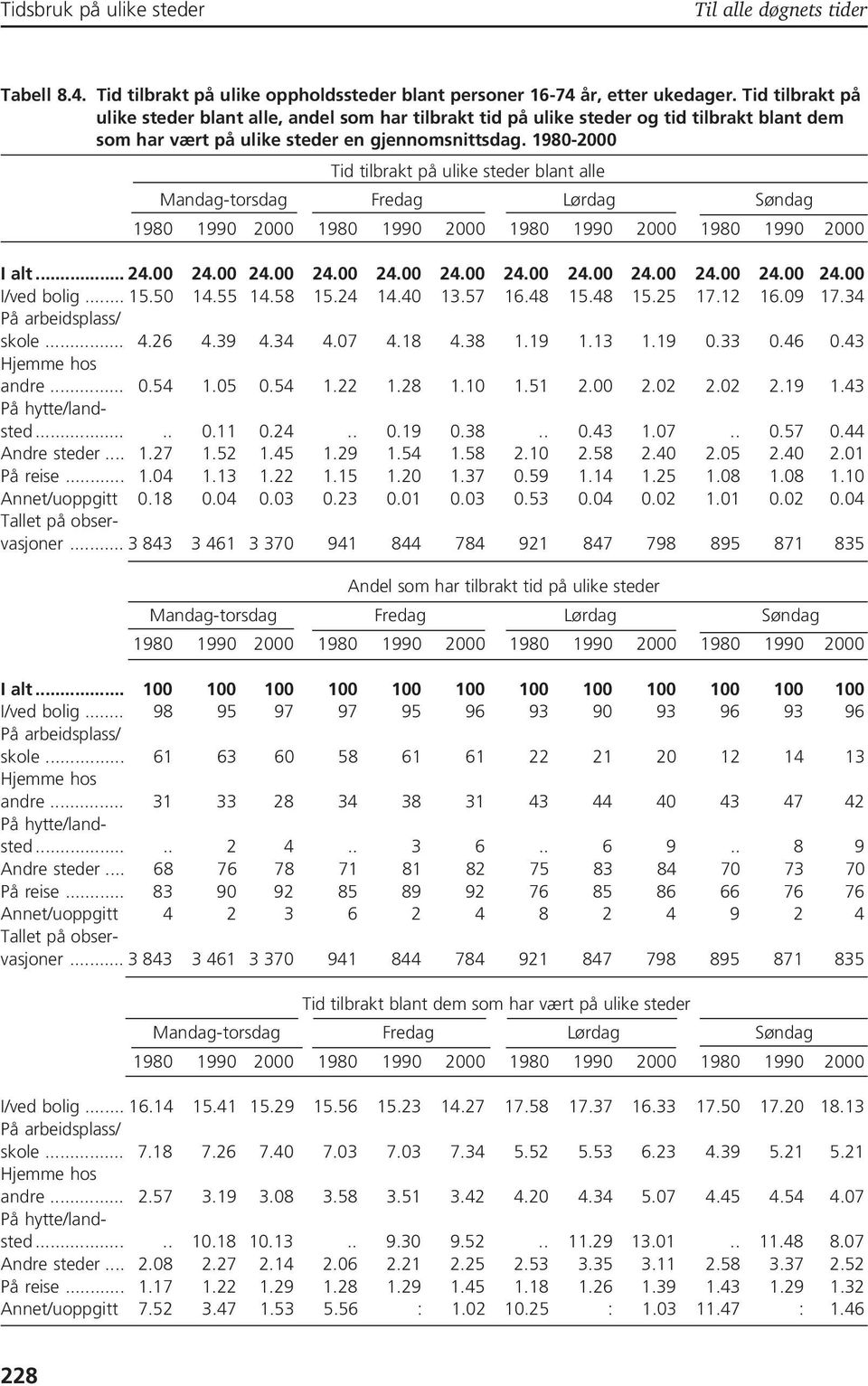 1980-2000 Tid tilbrakt på ulike steder blant alle Mandag-torsdag Fredag Lørdag Søndag I alt... 24.00 24.00 24.00 24.00 24.00 24.00 24.00 24.00 24.00 24.00 24.00 24.00 I/ved bolig... 15.50 14.55 14.
