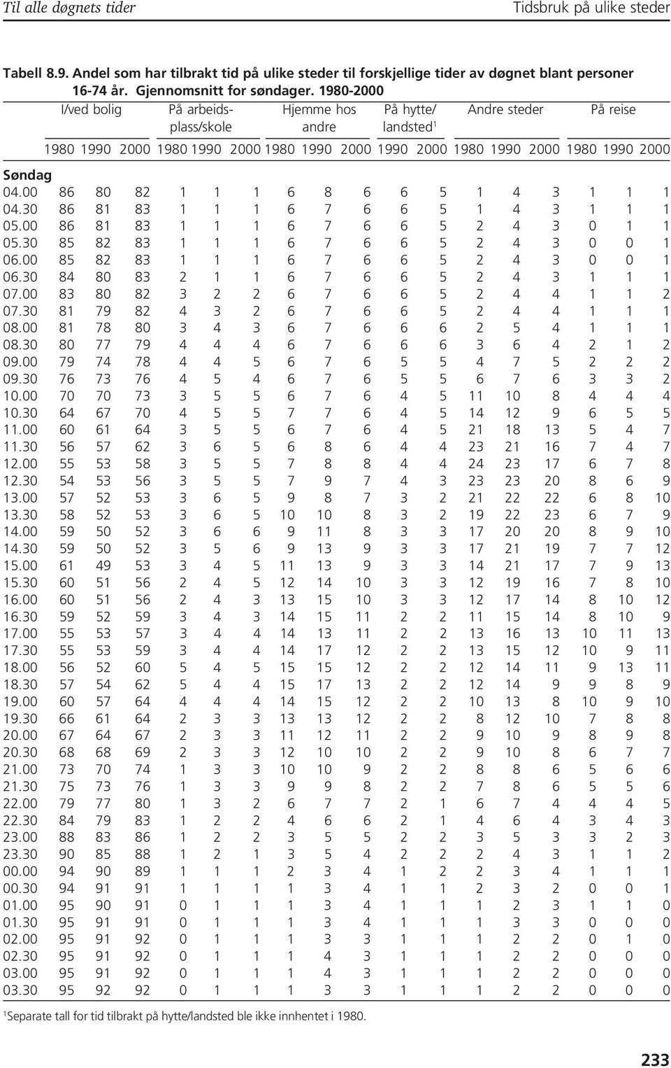 04.00 86 80 82 1 1 1 6 8 6 6 5 1 4 3 1 1 1 04.30 86 81 83 1 1 1 6 7 6 6 5 1 4 3 1 1 1 05.00 86 81 83 1 1 1 6 7 6 6 5 2 4 3 0 1 1 05.30 85 82 83 1 1 1 6 7 6 6 5 2 4 3 0 0 1 06.