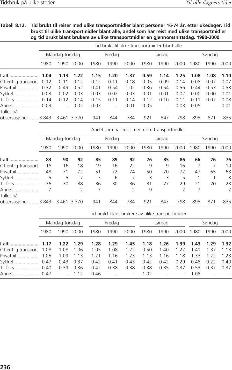 1980-2000 Tid brukt til ulike transportmidler blant alle Mandag-torsdag Fredag Lørdag Søndag I alt... 1.04 1.13 1.22 1.15 1.20 1.37 0.59 1.14 1.25 1.08 1.08 1.10 Offentlig transport 0.12 0.11 0.12 0.12 0.11 0.18 0.
