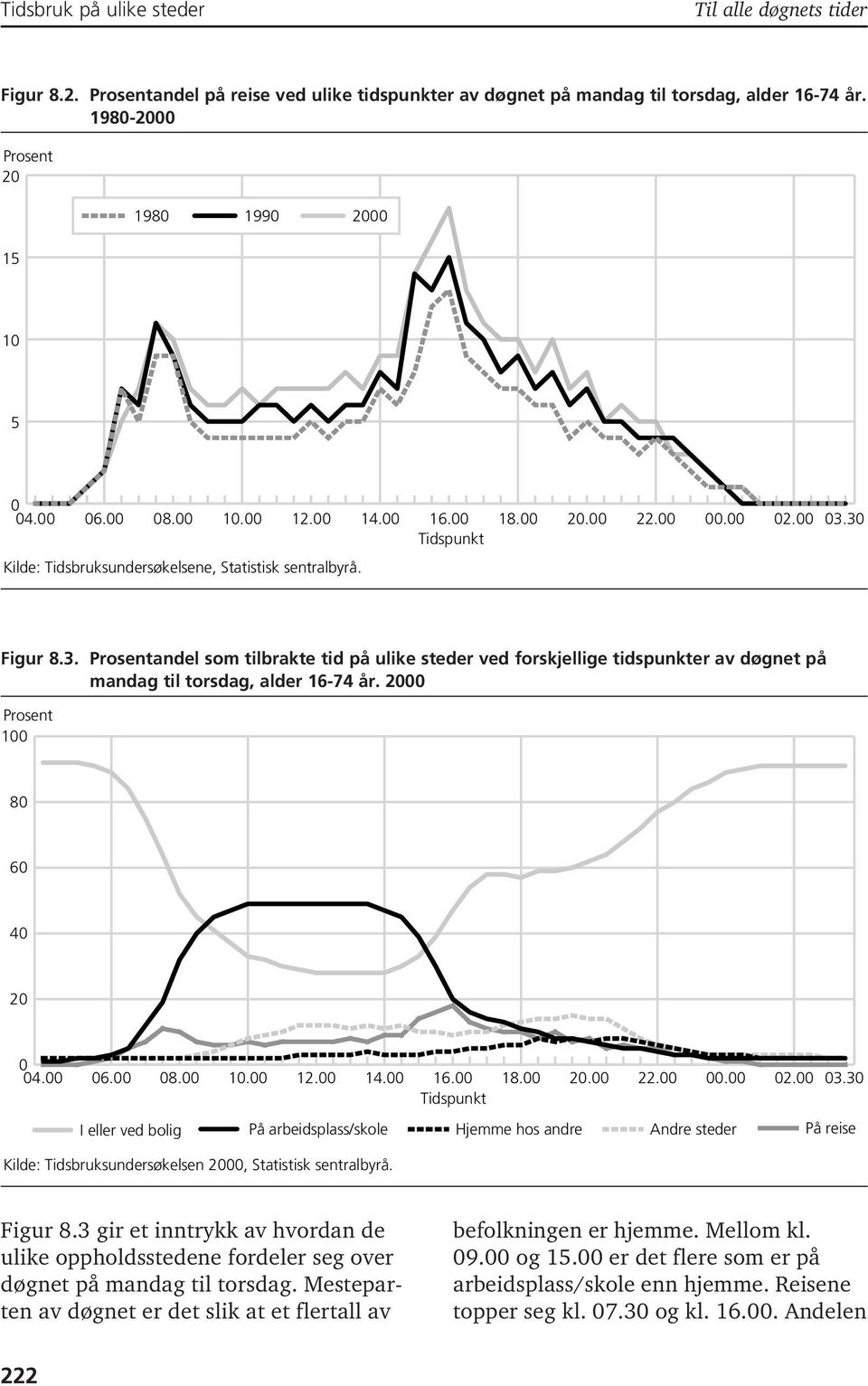30 Kilde: Tidsbruksundersøkelsene, Statistisk sentralbyrå. Figur 8.3. Prosentandel som tilbrakte tid på ulike steder ved forskjellige tidspunkter av døgnet på mandag til torsdag, alder 16-74 år.