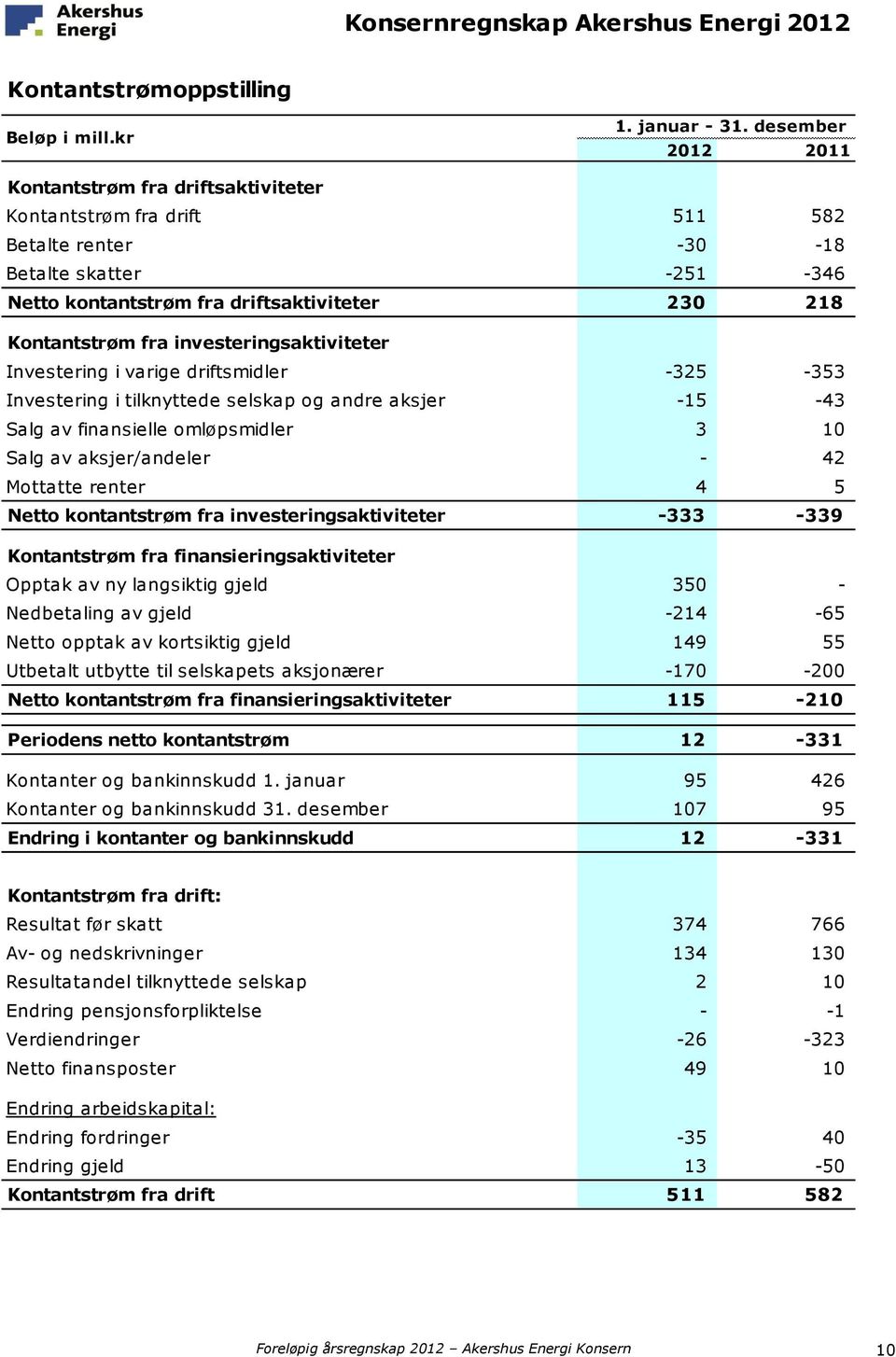 investeringsaktiviteter Investering i varige driftsmidler -325-353 Investering i tilknyttede selskap og andre aksjer -15-43 Salg av finansielle omløpsmidler 3 10 Salg av aksjer/andeler - 42 Mottatte