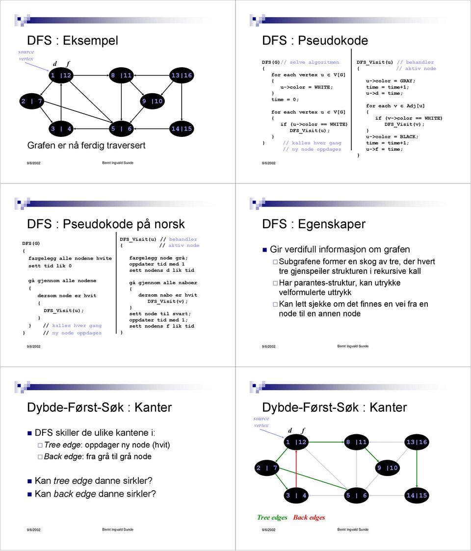 Pseuokoe på norsk FS(G) argelegg alle noene hvite sett ti lik 0 gå gjennom alle noene ersom noe er hvit FS_Visit(u); // kalles hver gang // ny noe oppages FS_Visit(u) // behanler // aktiv noe