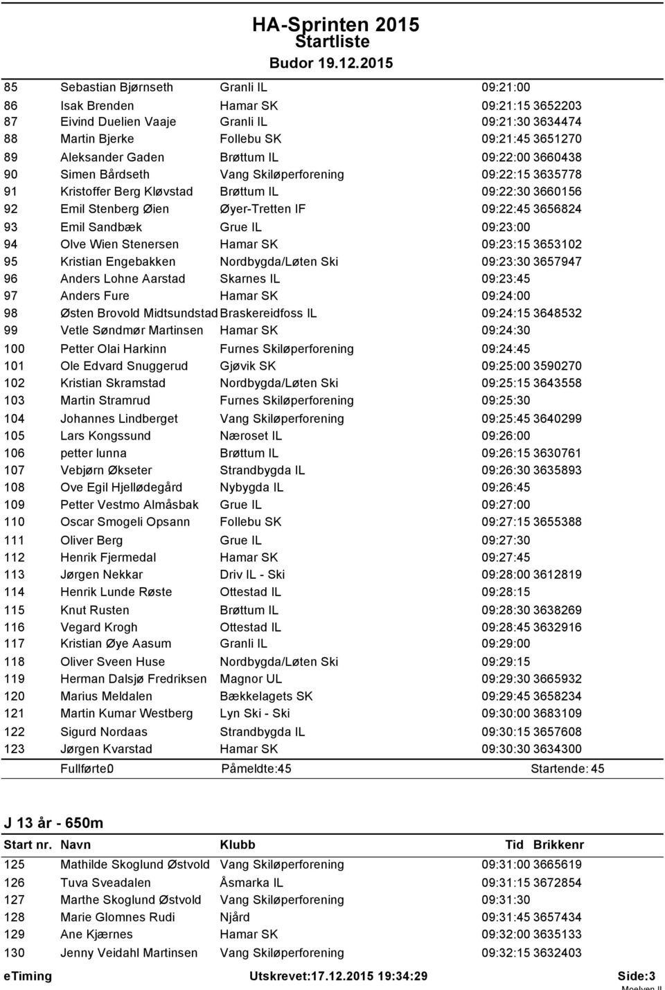 09:22:45 3656824 93 Emil Sandbæk Grue IL 09:23:00 94 Olve Wien Stenersen Hamar SK 09:23:15 3653102 95 Kristian Engebakken Nordbygda/Løten Ski 09:23:30 3657947 96 Anders Lohne Aarstad Skarnes IL