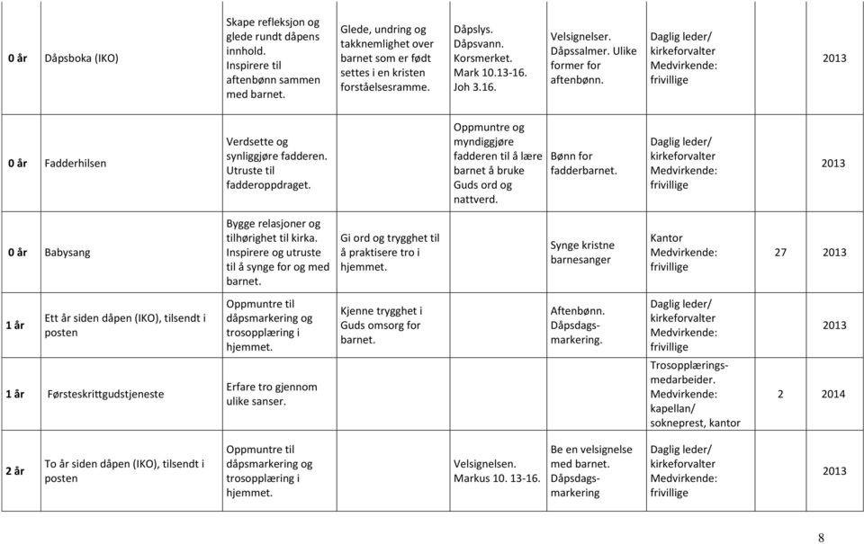 Ulike former for aftenbønn. Daglig leder/ kirkeforvalter frivillige 2013 0 år Fadderhilsen Verdsette og synliggjøre fadderen. Utruste til fadderoppdraget.