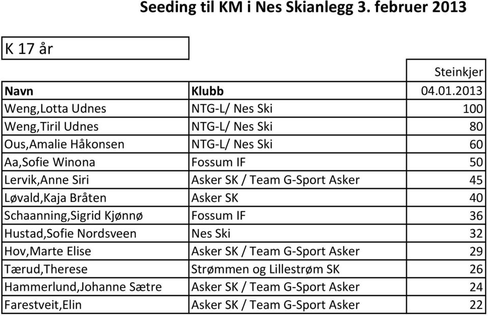 2013 Weng,Lotta Udnes NTG-L/ Nes Ski 100 Weng,Tiril Udnes NTG-L/ Nes Ski 80 Ous,Amalie Håkonsen NTG-L/ Nes Ski 60 Aa,Sofie Winona Fossum IF 50