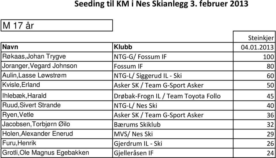 2013 Røkaas,Johan Trygve NTG-G/ Fossum IF 100 Joranger,Vegard Johnson Fossum IF 80 Aulin,Lasse Løwstrøm NTG-L/ Siggerud IL - Ski 60