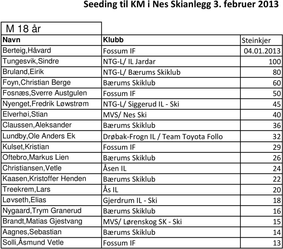 NTG-L/ Siggerud IL - Ski 45 Elverhøi,Stian MVS/ Nes Ski 40 Claussen,Aleksander Bærums Skiklub 36 Lundby,Ole Anders Ek Drøbak-Frogn IL / Team Toyota Follo 32 Kulset,Kristian Fossum IF 29