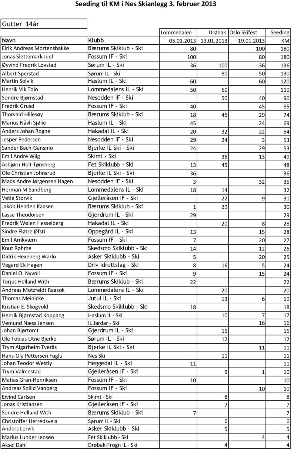 2013 13.01.2013 19.01.2013 KM Eirik Andreas Mortensbakke Bærums Skiklub - Ski 80 100 180 Jonas Slettemark Juel Fossum IF - Ski 100 80 180 Øyvind Fredrik Løvstad Sørum IL - Ski 36 100 36 136 Albert