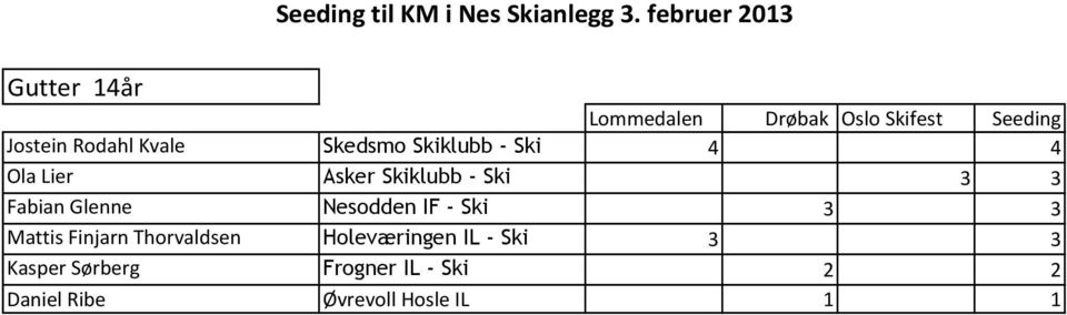 Skiklubb - Ski 4 4 Ola Lier Asker Skiklubb - Ski 3 3 Fabian Glenne Nesodden IF - Ski