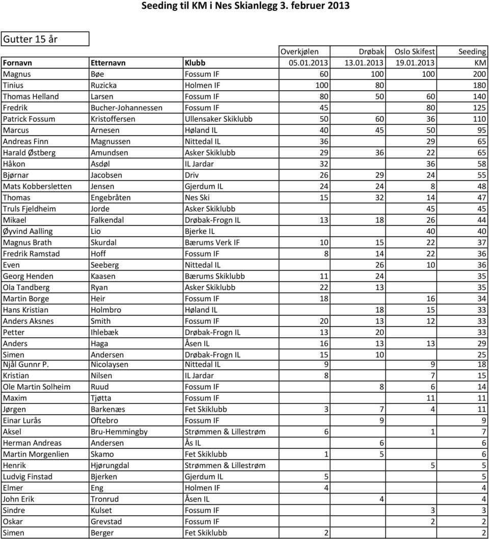 Patrick Fossum Kristoffersen Ullensaker Skiklubb 50 60 36 110 Marcus Arnesen Høland IL 40 45 50 95 Andreas Finn Magnussen Nittedal IL 36 29 65 Harald Østberg Amundsen Asker Skiklubb 29 36 22 65 Håkon