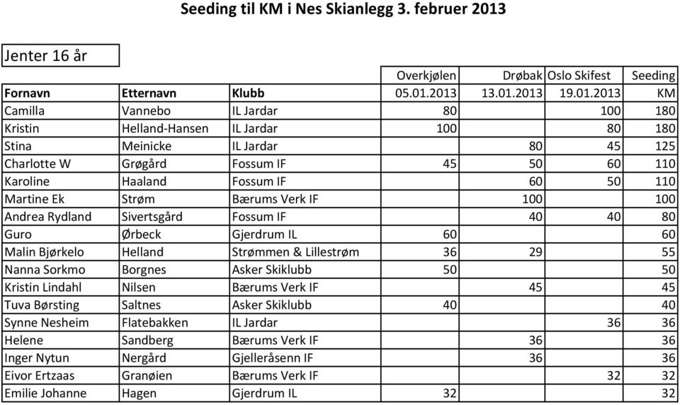 Haaland Fossum IF 60 50 110 Martine Ek Strøm Bærums Verk IF 100 100 Andrea Rydland Sivertsgård Fossum IF 40 40 80 Guro Ørbeck Gjerdrum IL 60 60 Malin Bjørkelo Helland Strømmen & Lillestrøm 36 29 55