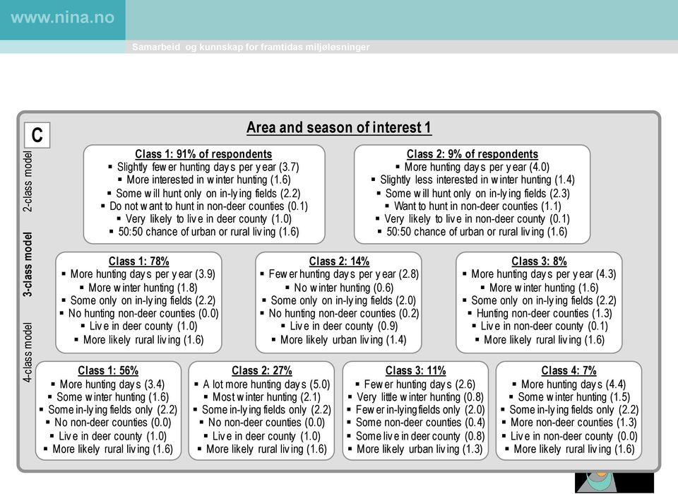 0) 50:50 chance of urban or rural liv ing (1.6) Class 1: 78% More hunting day s per y ear (3.9) More w inter hunting (1.8) Some only on in-ly ing fields (2.2) No hunting non-deer counties (0.