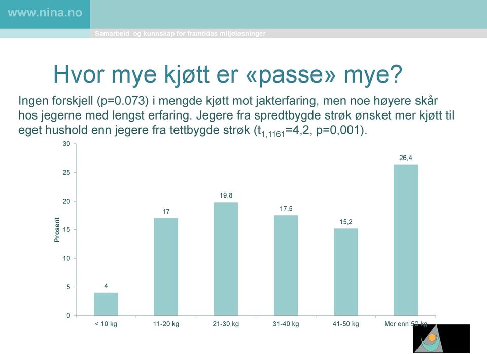 Jegere fra spredtbygde strøk ønsket mer kjøtt til eget hushold enn jegere fra tettbygde