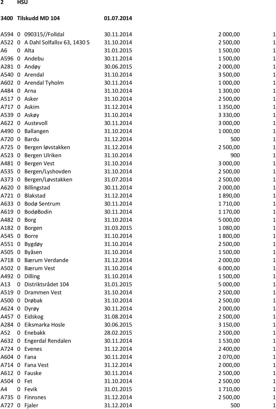 2014 1 350,00 1 A539 0 Askøy 31.10.2014 3 330,00 1 A622 0 Austevoll 30.11.2014 3 000,00 1 A490 0 Ballangen 31.10.2014 1 000,00 1 A720 0 Bardu 31.12.2014 500 1 A725 0 Bergen løvstakken 31.12.2014 2 500,00 1 A523 0 Bergen Ulriken 31.